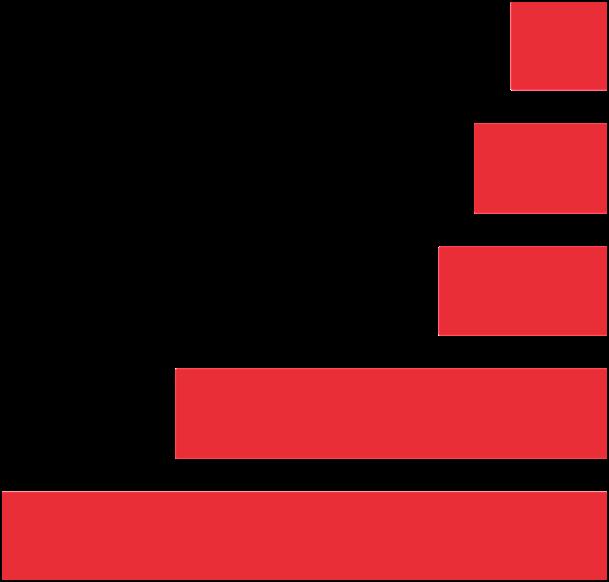 14% Solhatt 3% 7% 22% 32% 36% 10% Särskilda solskyddande 0% 7% kläder 15% 27%