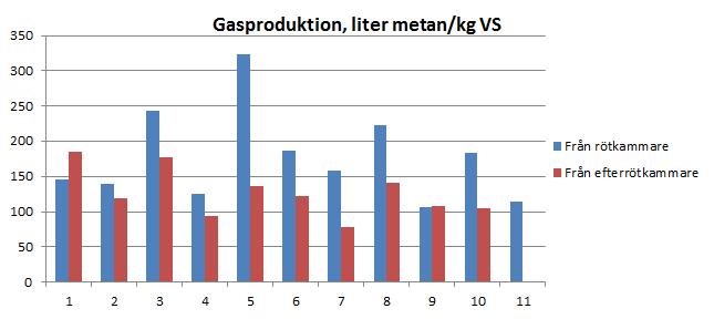 Figur 3. Uppnådd metanpotential efter cirka 60 dygns utrötning, liter metan per kg VS. Respektive anläggning anges med nummer.