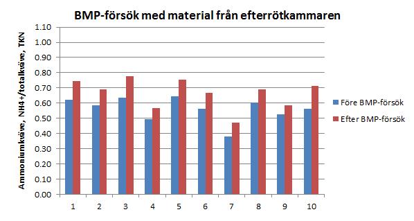 Figur 11. Andelen ammoniumkväve (NH4+) i förhållande till totalkväve (TKN) före och efter utrötning av biogödsel från efterrötkammare. Respektive anläggning anges med nummer.