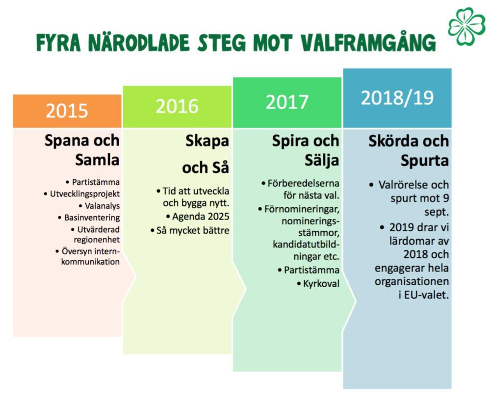 Verksamhetsinriktning År 2017 - Spirar och säljer 2017 är ett kandidatår då vi utbildar och stärker våra kandidater till riks- och regionvalet.