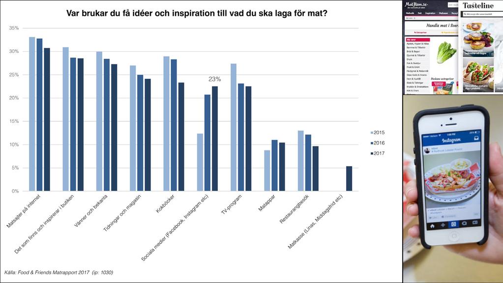 Själva vägen in till konsumenternas medvetande håller på att förändras. Av de källor som ger inspiration till vad vi ska äta minskar samtliga utom en: sociala medier.