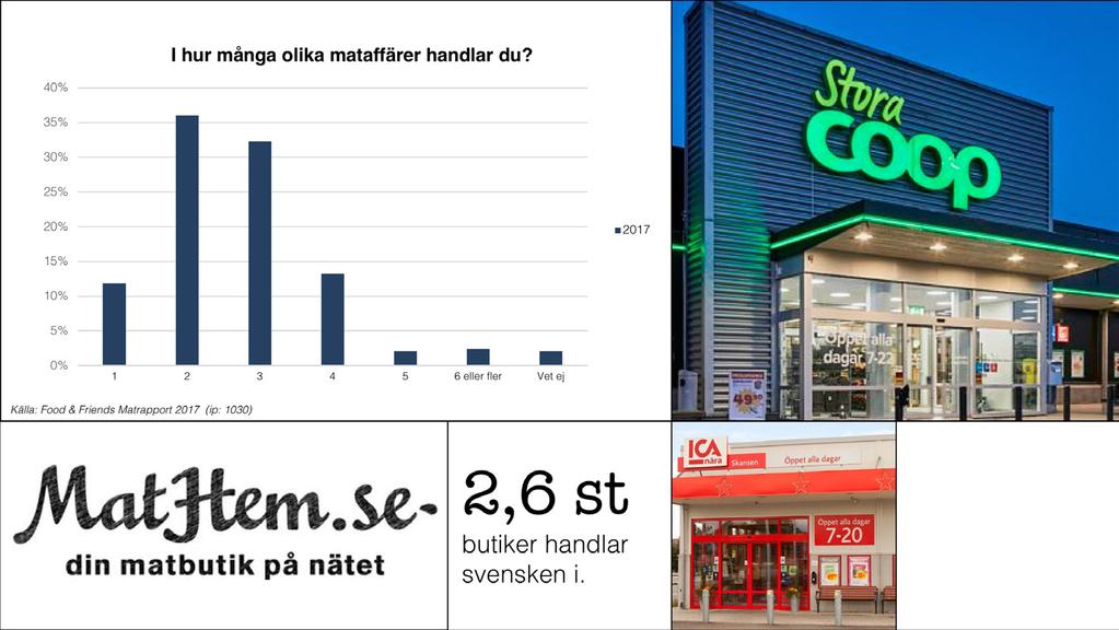 En enda matbutik att handla i duger enbart för 12 % av de svarande.