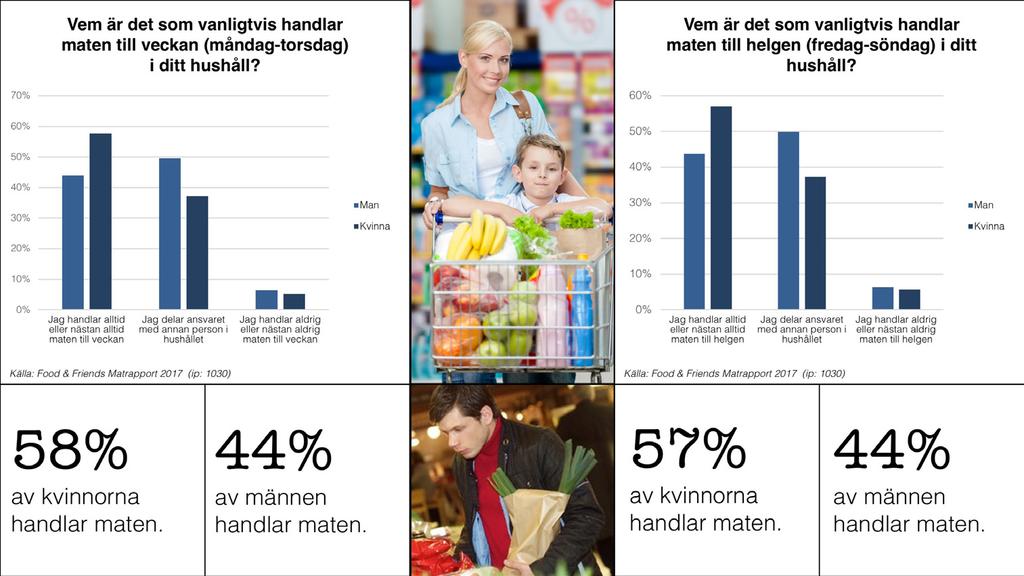 Det finns inga tecken på ökad jämställdhet runt mathandlingen, av 10