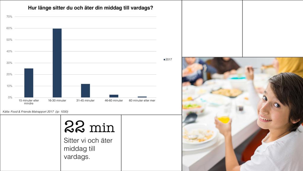 En annan av många matmyter är att vi lägger allt mindre tid på måltider och att maten bara kastas in på så kort