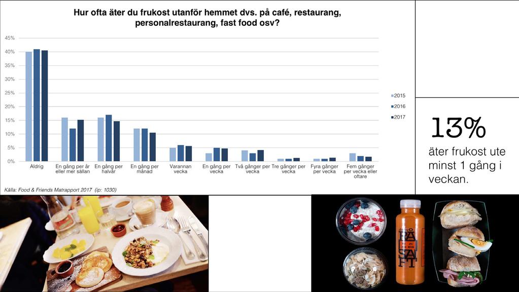 Att äta frukost utanför hemmet ökar svagt, föregående år var det 12 % som gjorde så minst en gång i veckan, i år är det 13 %.