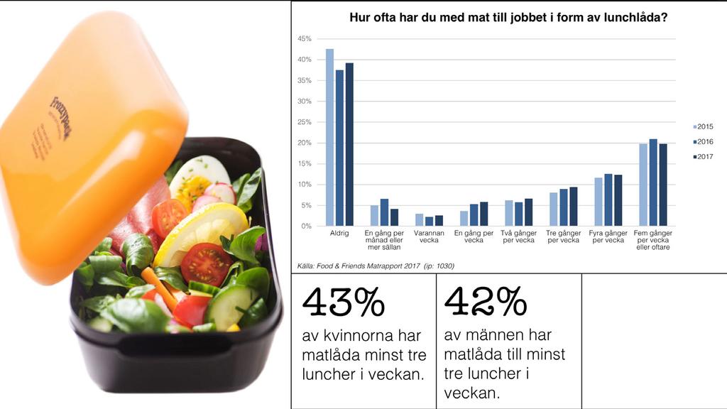 Om man ska använda andelen som tar med matlåda som konjunkturmätare så ligger utvecklingen fast.