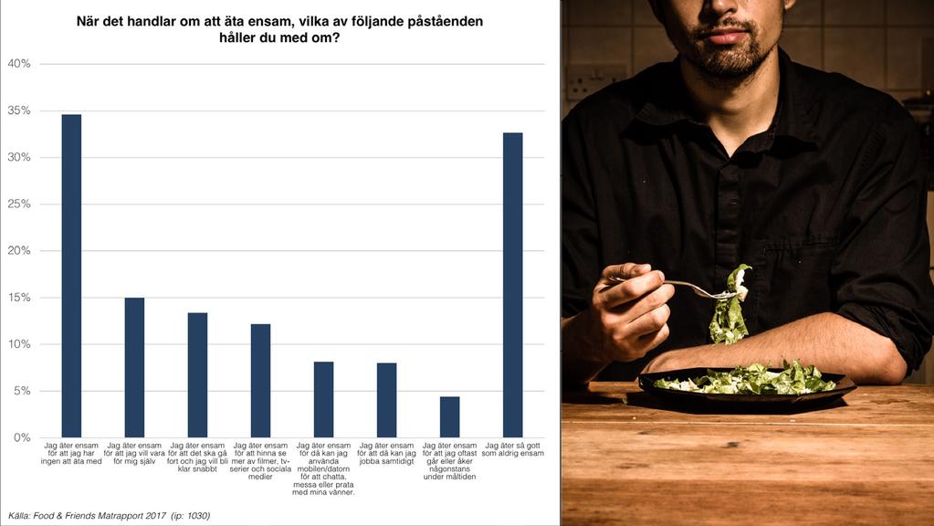 En trend som vi ägnar extra uppmärksamhet i år är det ökande ensamätandet. Den största orsaken till att folk äter ensamma är att inga alternativ ges: 34 % har ingen att äta med.