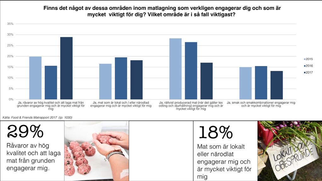 Det senaste året har fokuset på mervärden så som lokal, närodlad och rättvist producerad mat minskat, medan engagemanget ökar för kvalitet på råvaror och matlagning från grunden.