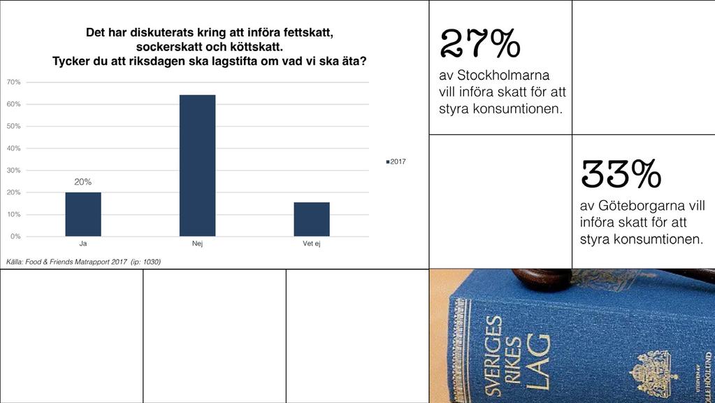 Diskussionen om att staten ska styra hur vi äter med ekonomiska verktyg, så som skatter, har diskuterats länge i Sverige.