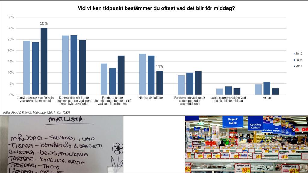 En klar ökning för veckoplaneringen av matsedeln och en minskning för impulsköpen i butik tyder på att det är viktigt att alltid finnas i konsumenternas