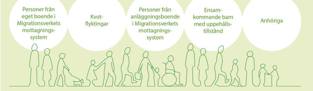 Kommunmottagna (med uppehållstillstånd) Nyanlända från anläggningsboende och kvotflyktingar kommunen ansvarar för bostad