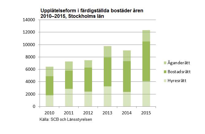 Färdigställda