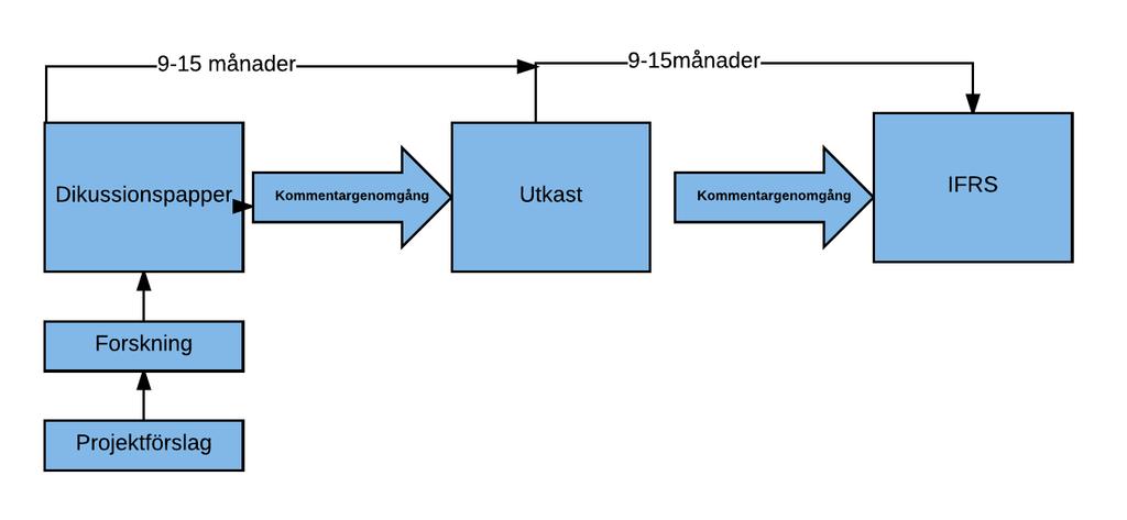 Figur 1. IASBs process för framtagning av nya standarder. (Marton, Pettersson och Lundqvist 2016) Figuren ovan är en beskrivning av hur processen är uppbyggd vid framtagningen av nya standarder.