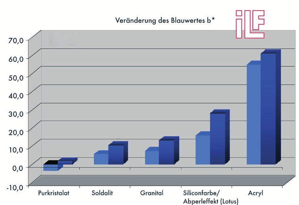 KEIM Soldalit - fördelar för byggherrar och ägare KEIM Soldalit är anpassad för det skandinaviska klimatet med fukt och temperaturvariationer.