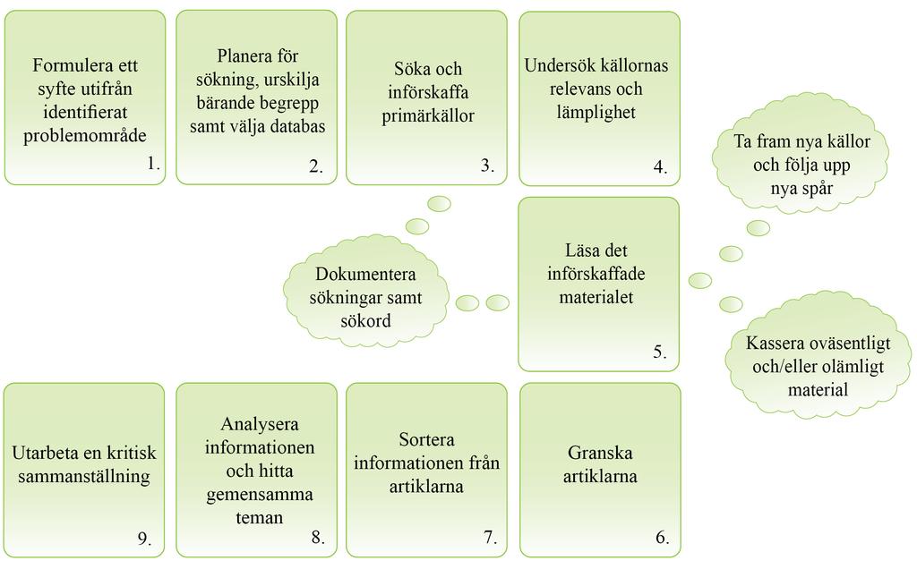 2. Metod 2.1 Litteraturstudier Metoden i detta arbete är en litteraturstudie.