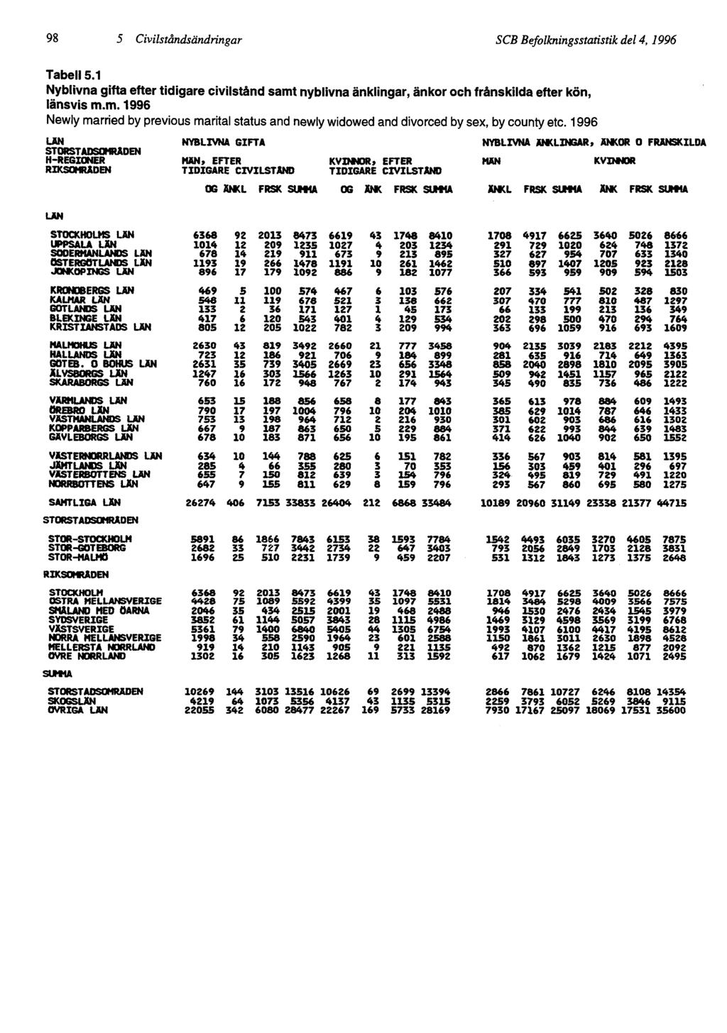 98 5 Civilståndsändringar SCB Befolkningsstatistik del 4, 1996 Tabell 5.