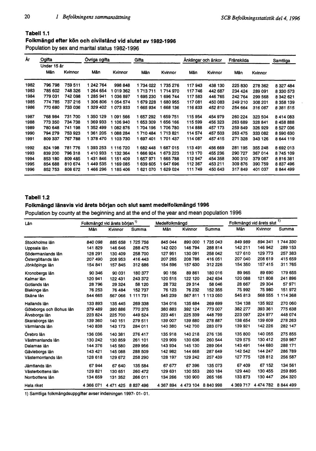 20 1 Befolkningens sammansättning SCB Befolkningsstatistik del 4, 1996 Tabell 1.1 Folkmängd efter kön och civilstånd vid slutet av 1982-1996 Population by sex and marital status 1982-1996 Tabell 1.