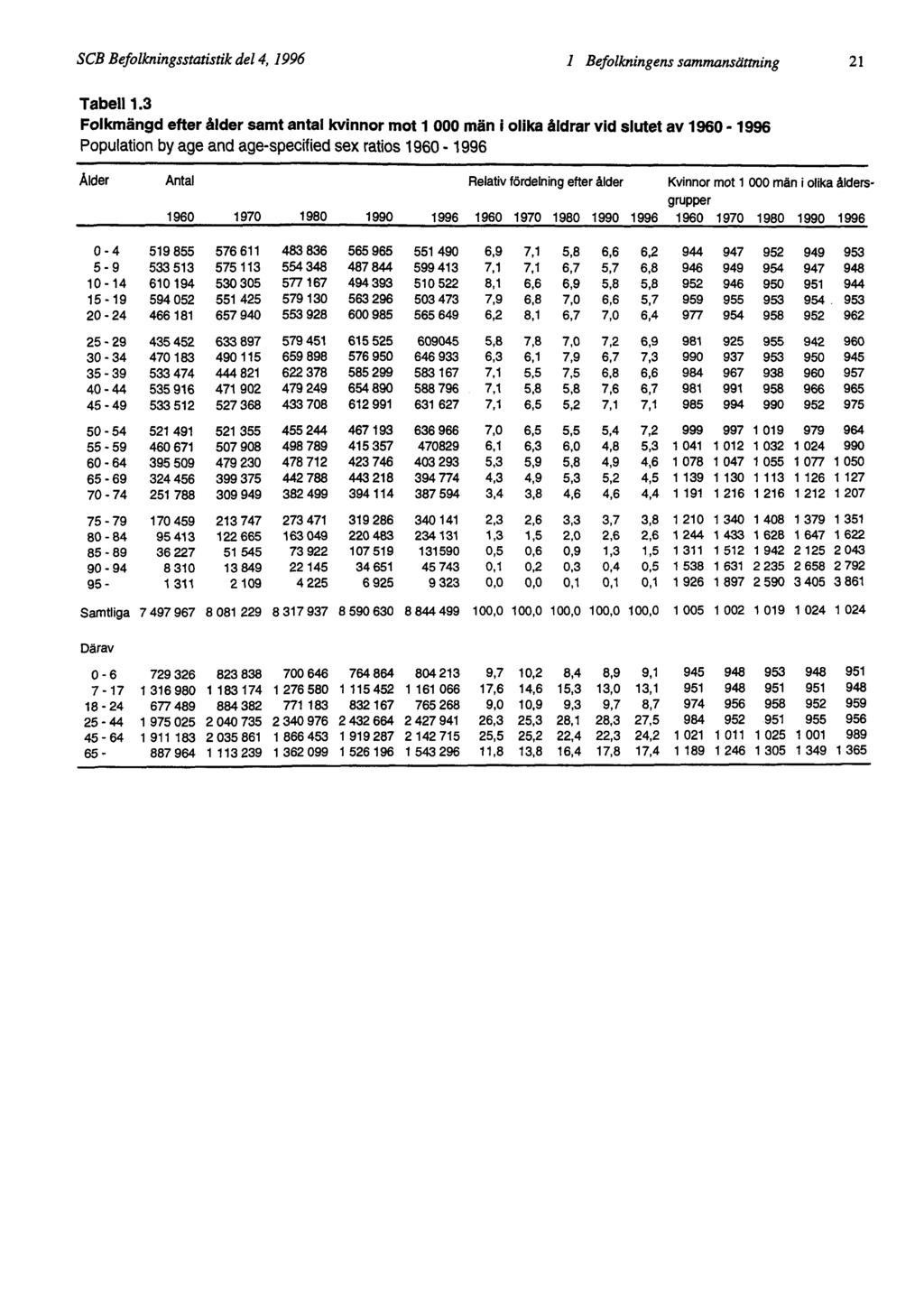 SCB Befolkningsstatistik del 4, 1996 1 Befolkningens sammansättning 21 Tabell 1.