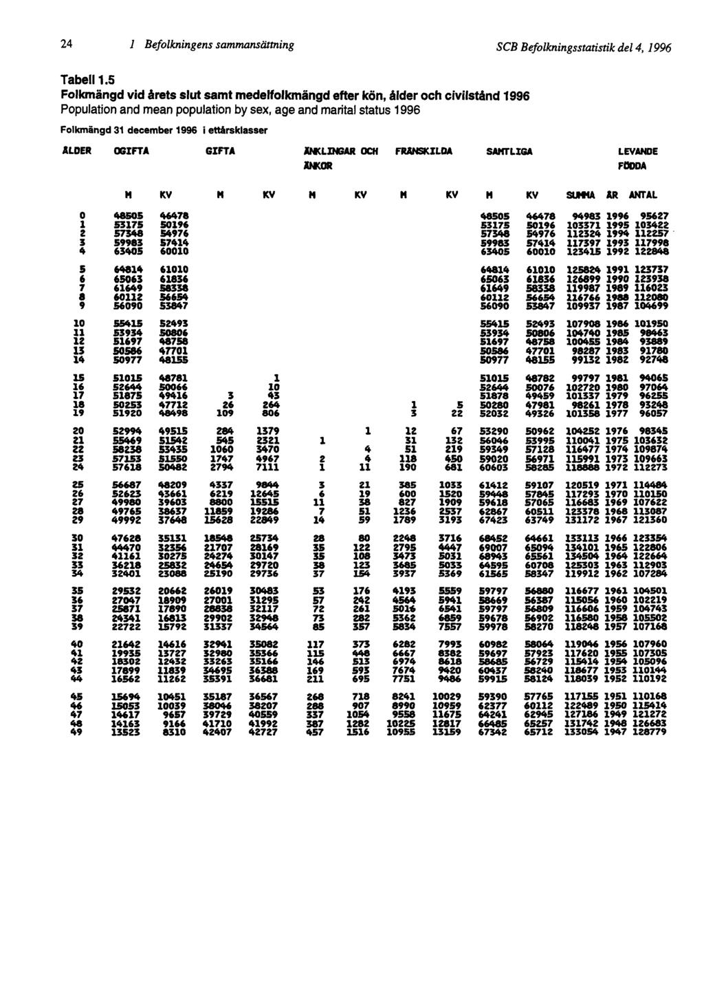 24 I Befolkningens sammansättning SCB Befolkningsstatistik del 4, 1996 Tabell 1.