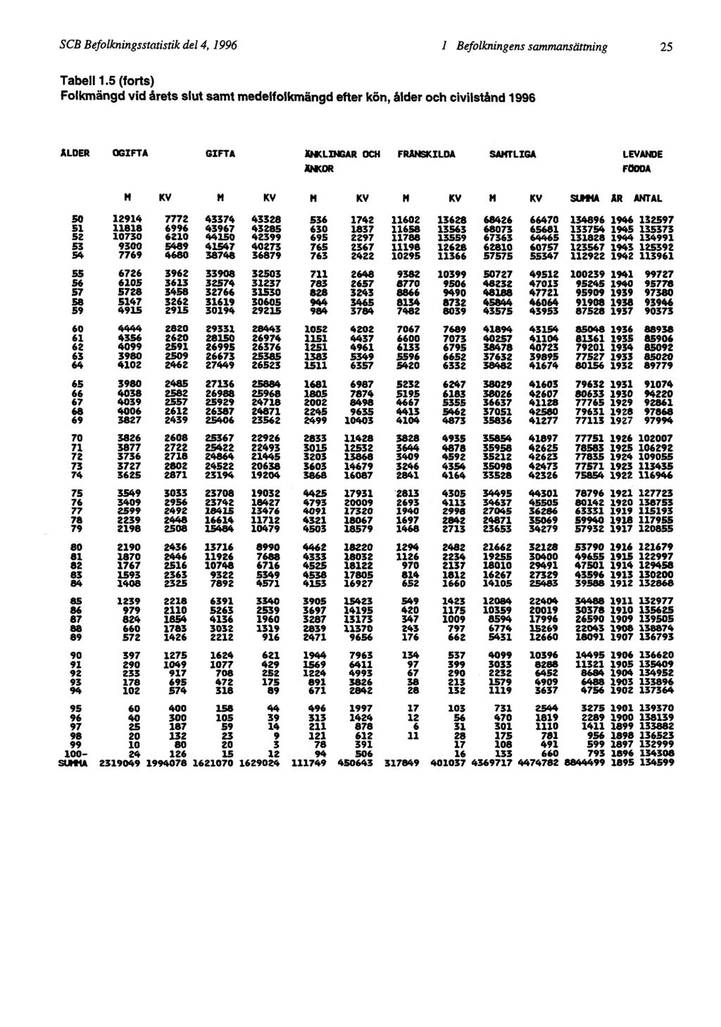 SCB Befolkningsstatistik del 4,