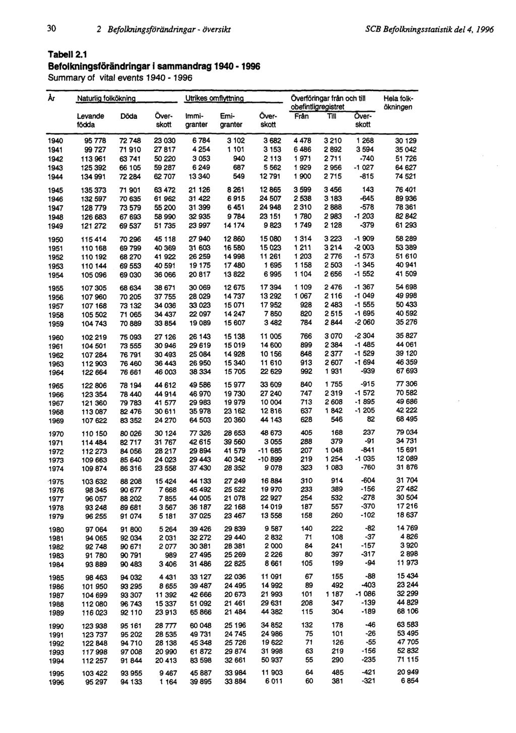 30 2 Befolkningsförändringar - översikt SCB Befolkningsstatistik del 4, 1996 Tabell