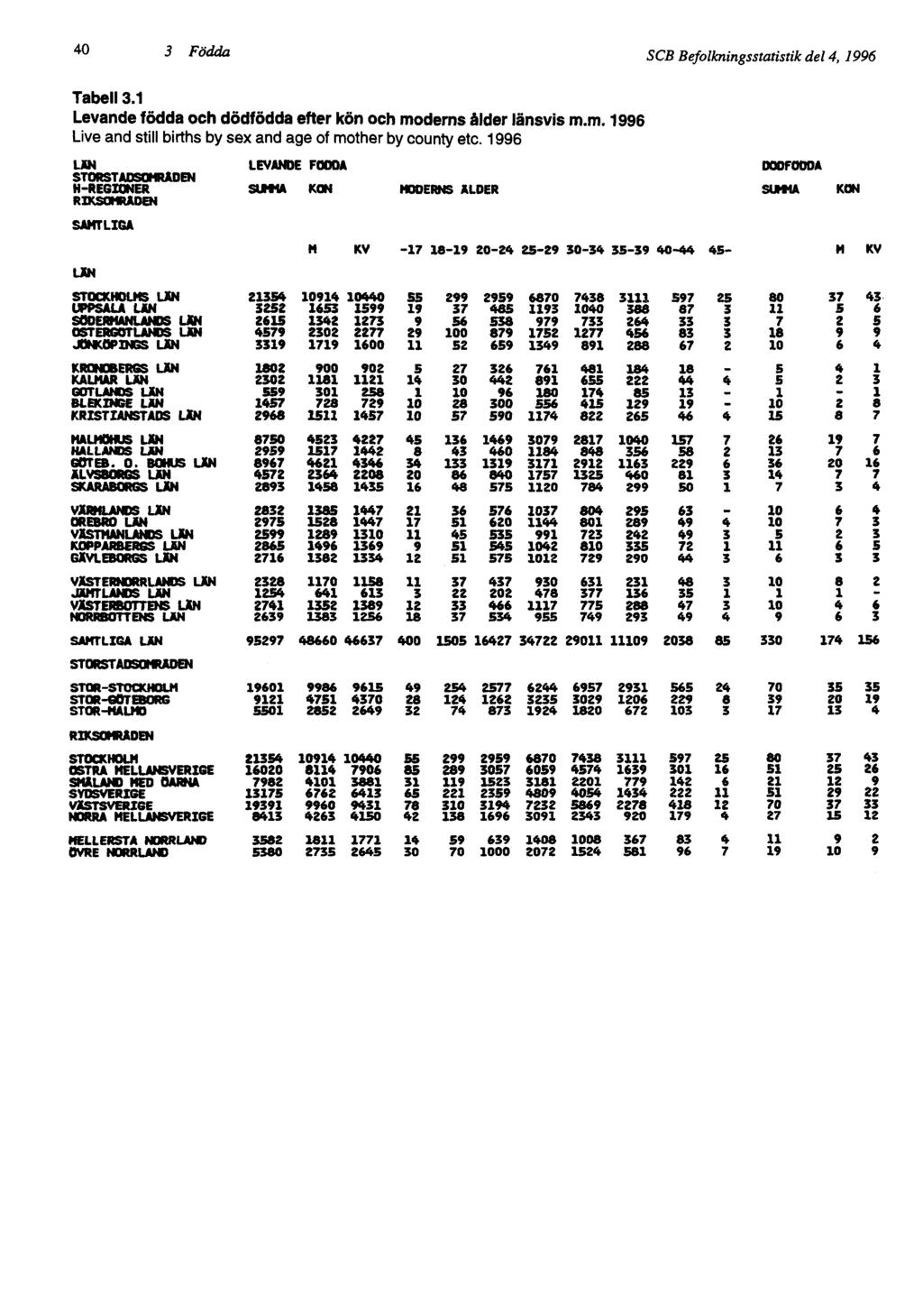 40 3 Födda SCB Befolkningsstatistik del 4, 1996 Tabell 3.