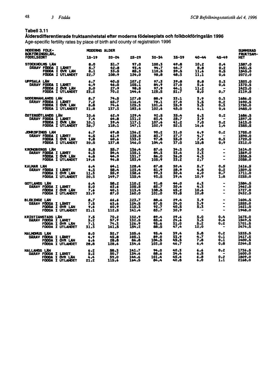48 3 Födda SCB Befolkningsstatistik del 4, 1996 Tabell 3.