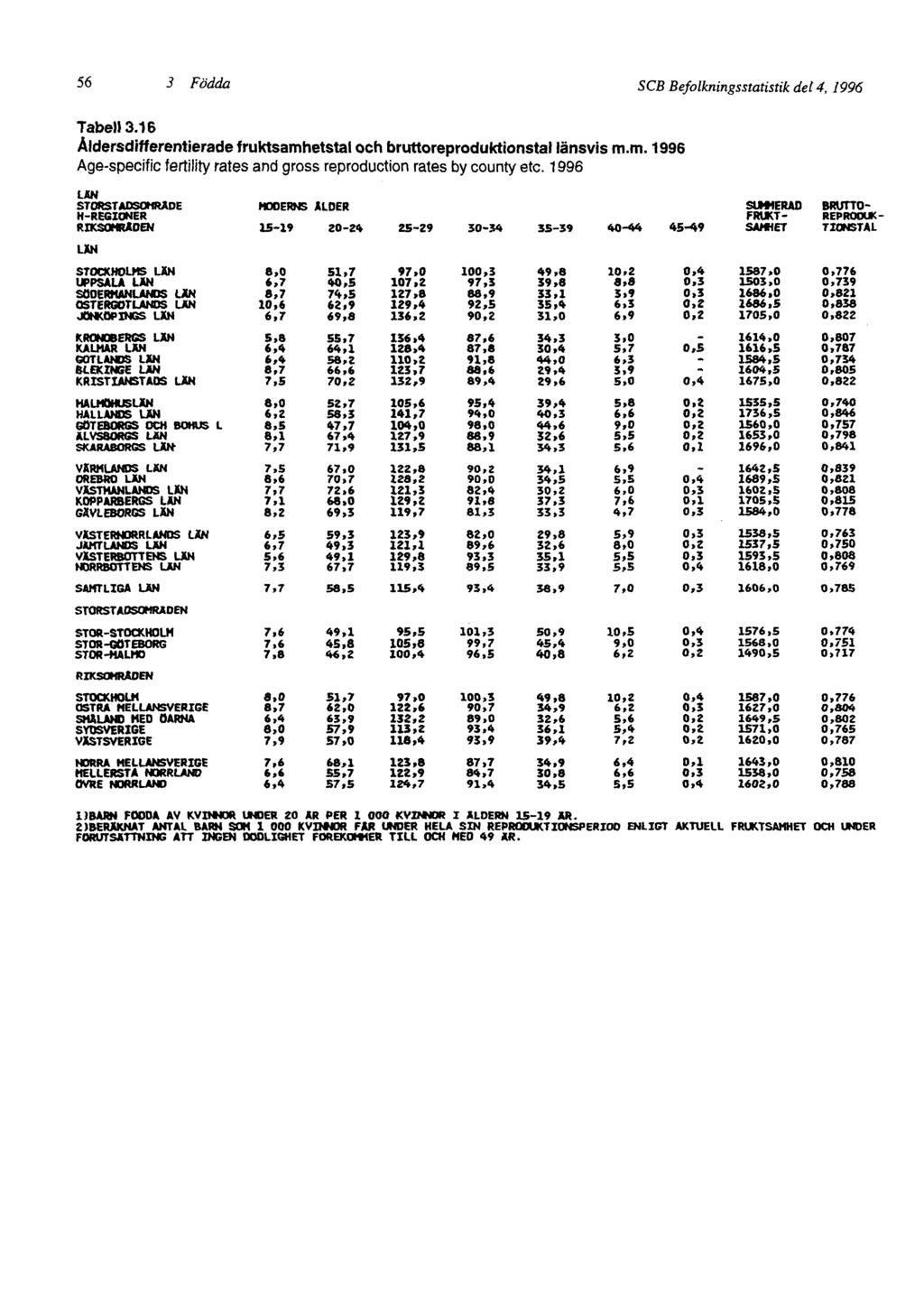 56 3 Födda SCB Befolkningsstatistik del 4, 1996 Tabell 3.16 Åldersdifferentierade fruktsamhetstal och bruttoreproduktionstal länsvis m.