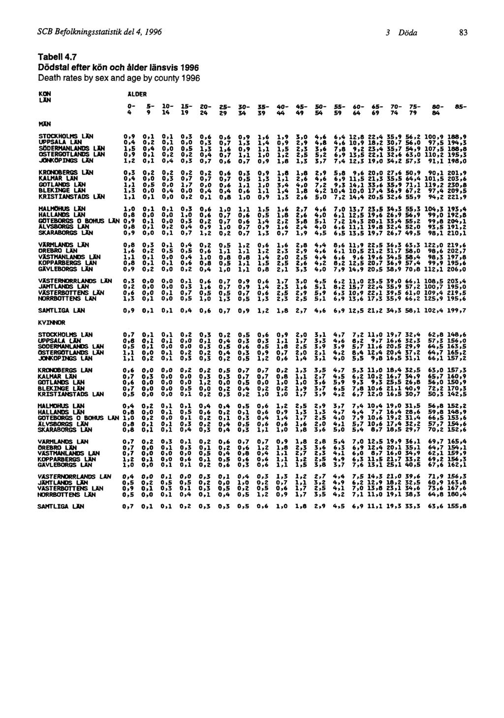 SCB Befolkningsstatistik del 4, 1996 3 Döda 83 Tabell 4.