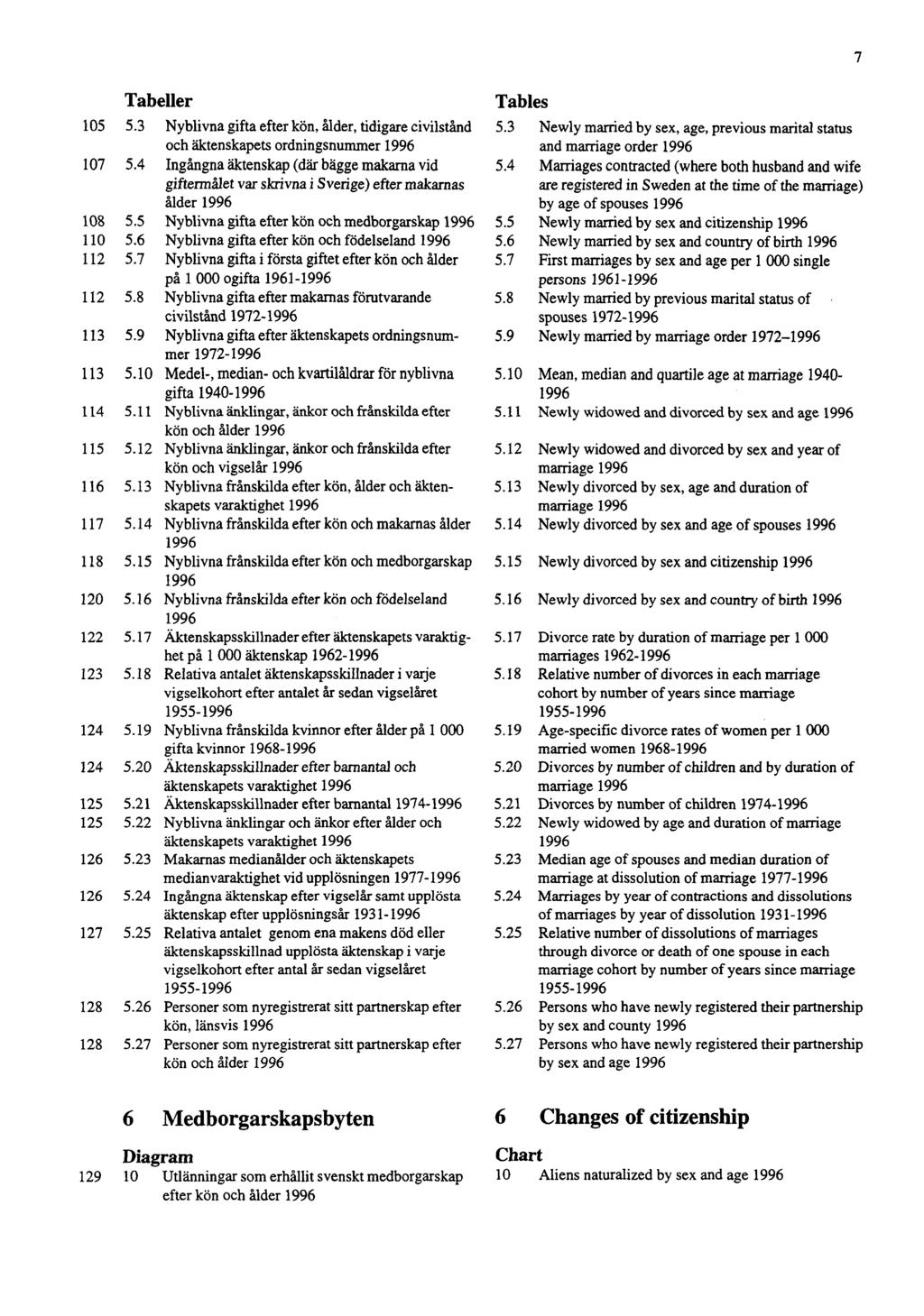 7 Tabeller 105 5.3 Nyblivna gifta efter kön, ålder, tidigare civilstånd och äktenskapets ordningsnummer 1996 107 5.