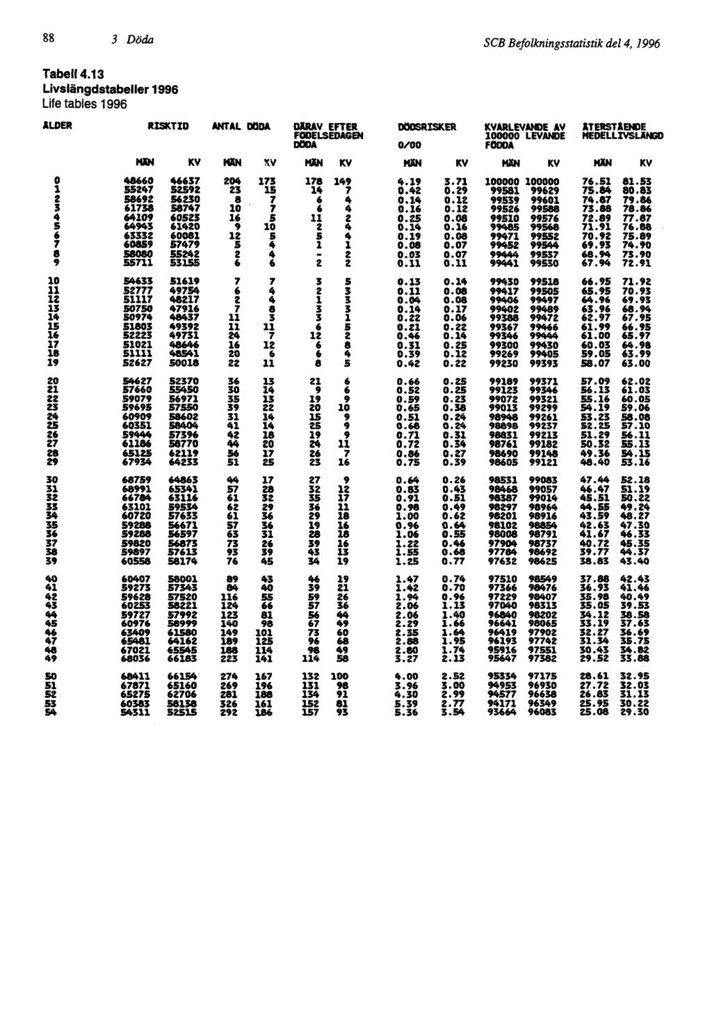 88 3 Döda SCB Befolkningsstatistik del 4, 1996