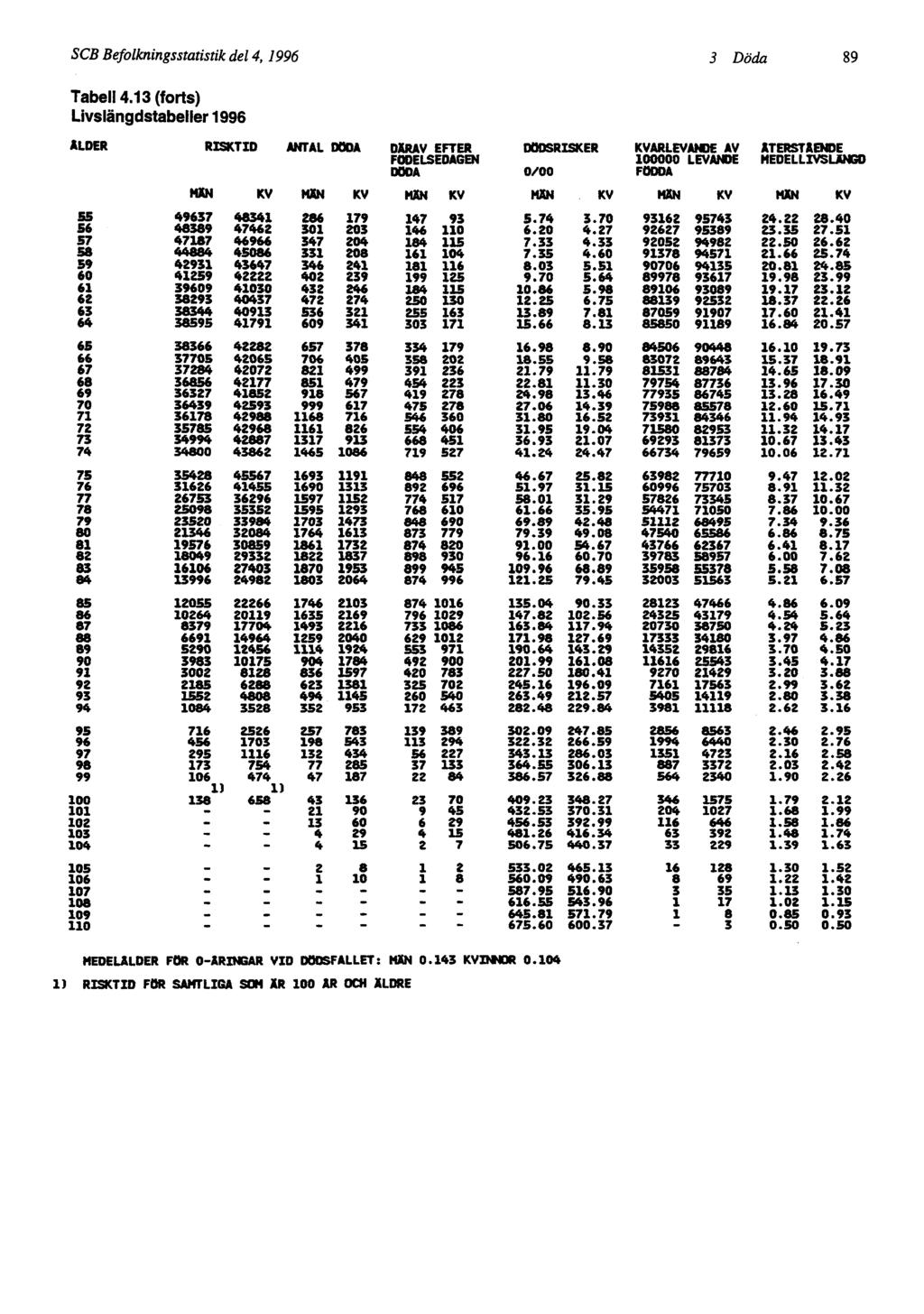 SCB Befolkningsstatistik del 4, 1996 3 Döda 89 MEDELÅLDER FOR O-ARINGAR VID
