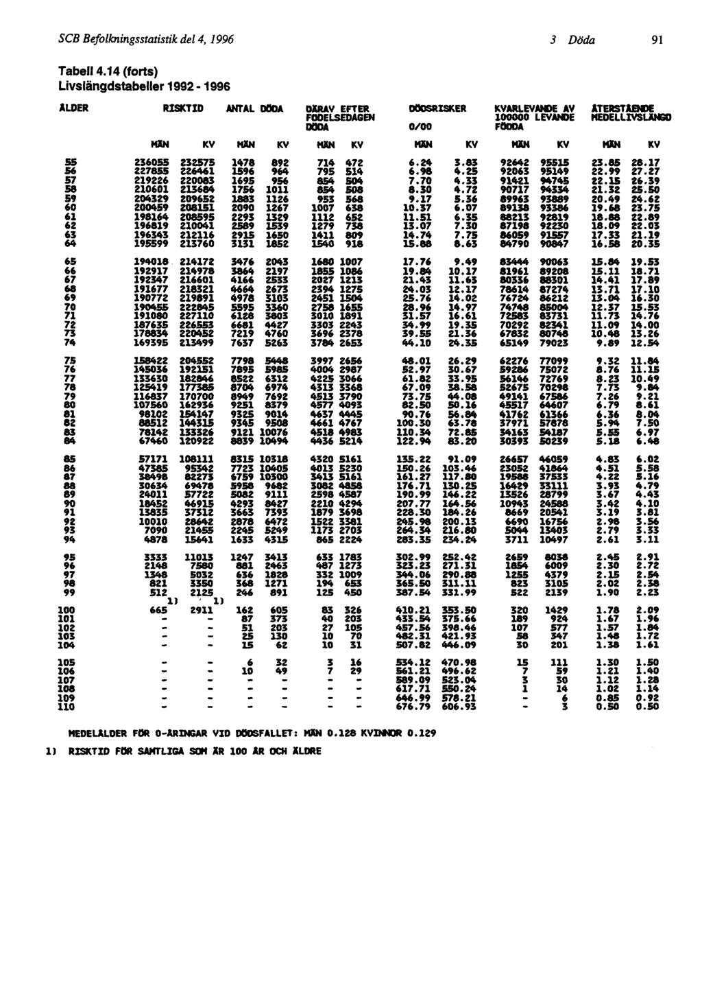 SCB Befolkningsstatistik del 4, 1996 3 Döda 91 MEDELÅLDER FOR O-ARXNGAR VID