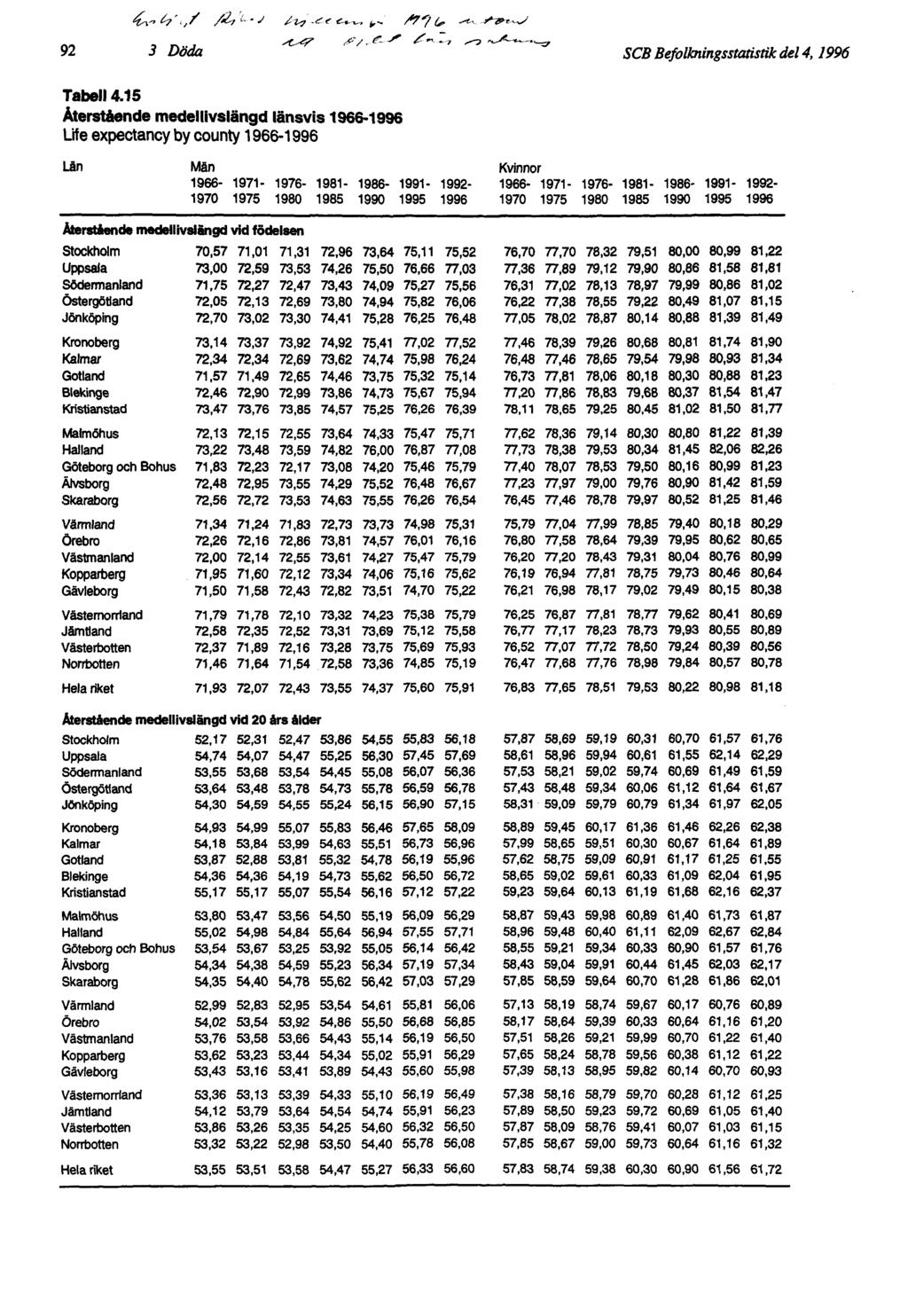 92 3 Döda SCB Befolkningsstatistik del 4, 1996 Tabell 4.