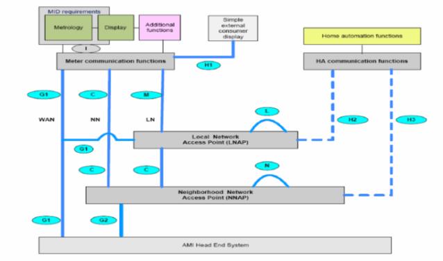 market organisation(s) F3 To support advanced tariffing and payment systems F4 To allow remote disablement and enablement of supply and flow /