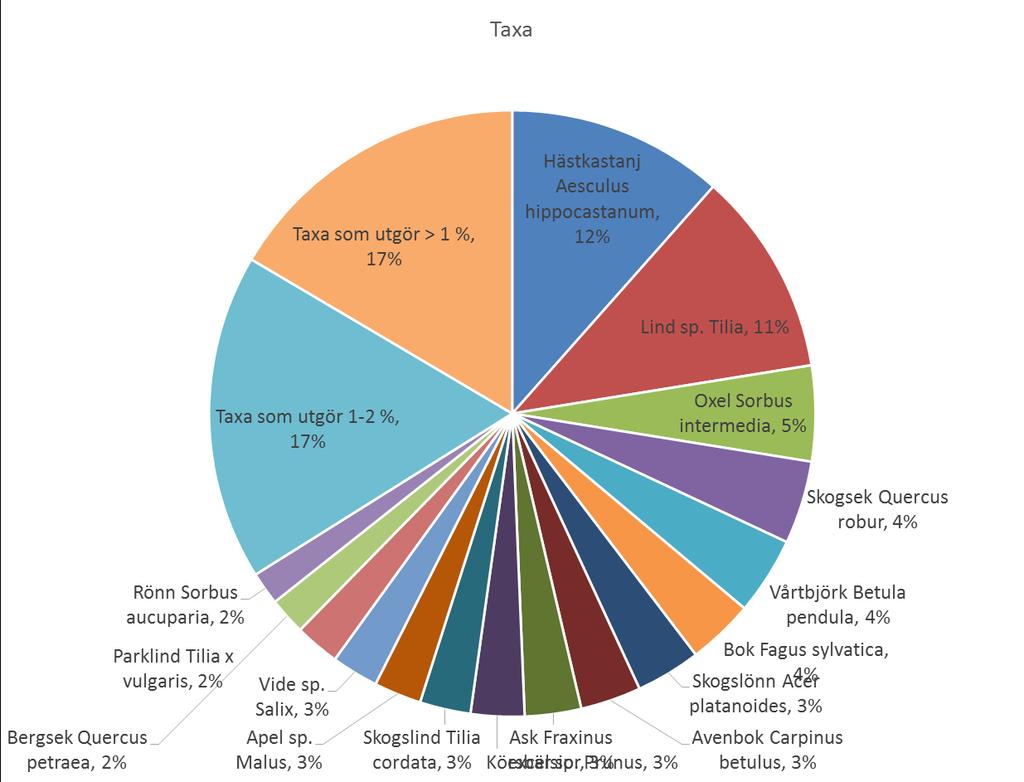 Resultat Siffran på totala träd varierar något mellan parametrarna då vissa parametrar av misstag inte antecknats vid varje trädindivid. Antal inventerade träd 6364 stycken träd år 2016.
