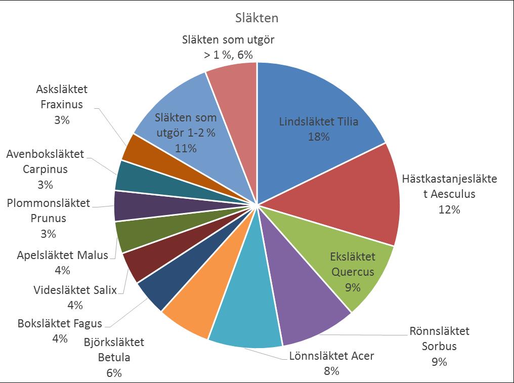 släkten. Figur 6.