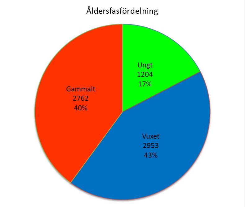 Åldersfasfördelning Träden har delats in i tre olika faser: ungt, vuxet och gammalt (figur 8).