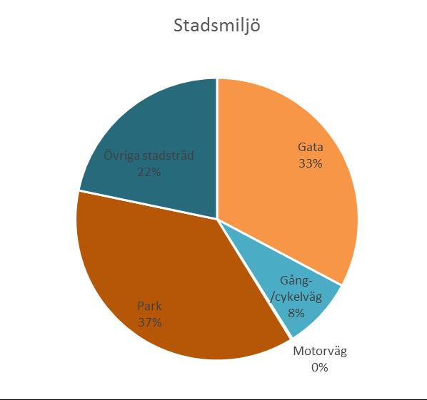 Stadsmiljö Stadsmiljö är en parameter som innefattar fem kategorier: gata, gång-/cykelväg, motorväg, park samt övriga stadsträd.