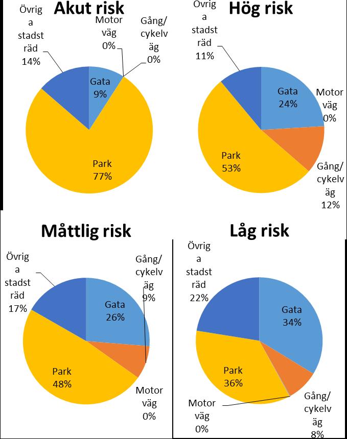 risknivå och kronskador.