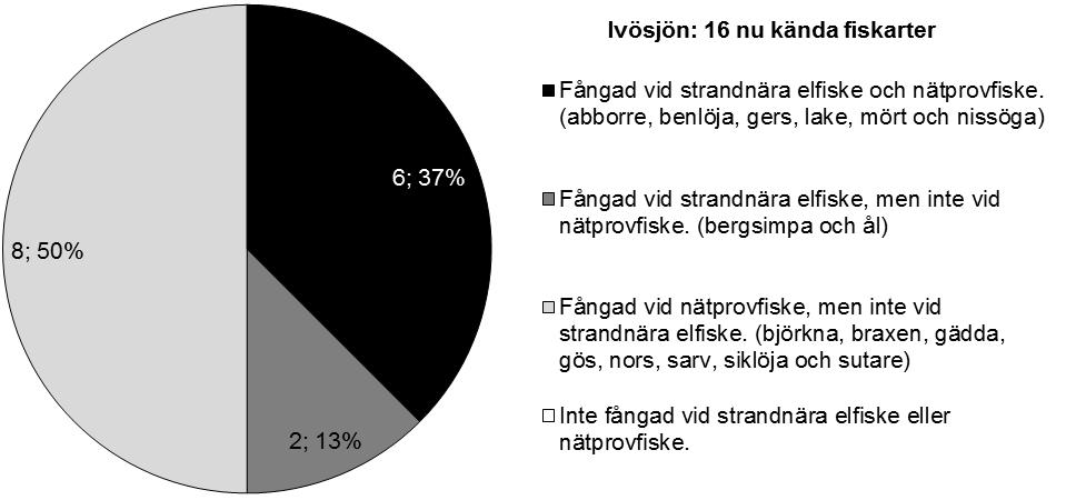 Ivösjön I Ivösjön har två standardiserade nätprovfisken (2003 och 2007) resulterat i fångst av sammanlagt 14 olika fiskarter (tabell 9).
