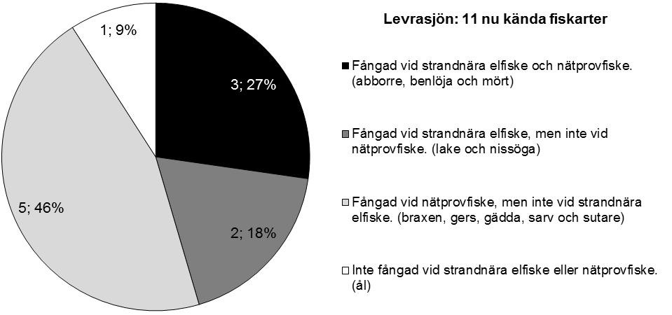 Levrasjön I Levrasjön har det fångats sammanlagt åtta olika fiskarter i samband med ett standardiserat nätprovfiske (2000).