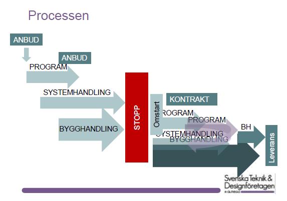 Den har ersatts av en process som är mer interaktiv med många