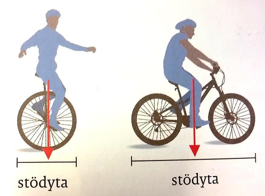 Tyngdpunkt Varför är det så svårt att hålla balansen på en enhjuling? Alla föremål har en tyngdpunkt. Det är den punkten som ligger mitt i föremålet, på bilden ovanför ritad som en pil.