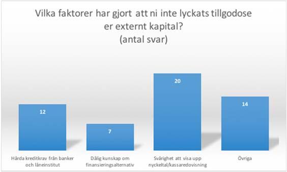 4.7 Enkätundersökning Enkätundersökningen skickades ut till 206 respondenter som är eller varit i samarbete med en inkubator. Vi erhöll svar från 67 stycken och presenteras här nedan.