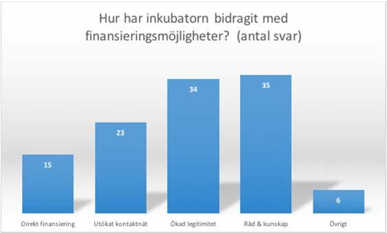 Nästa segment i undersökningen handlade om inkubatorns påverkan och bidrag när det kommer till företagets finansieringsmöjligheter.