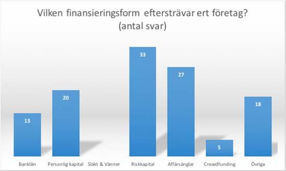 Råd och kunskap samt ökad legitimitet är de främsta anledningarna till företagens ökade finansieringsmöjligheter enligt undersökningen, men även ökat kontaktnät samt direkt finansiering har bidragit.