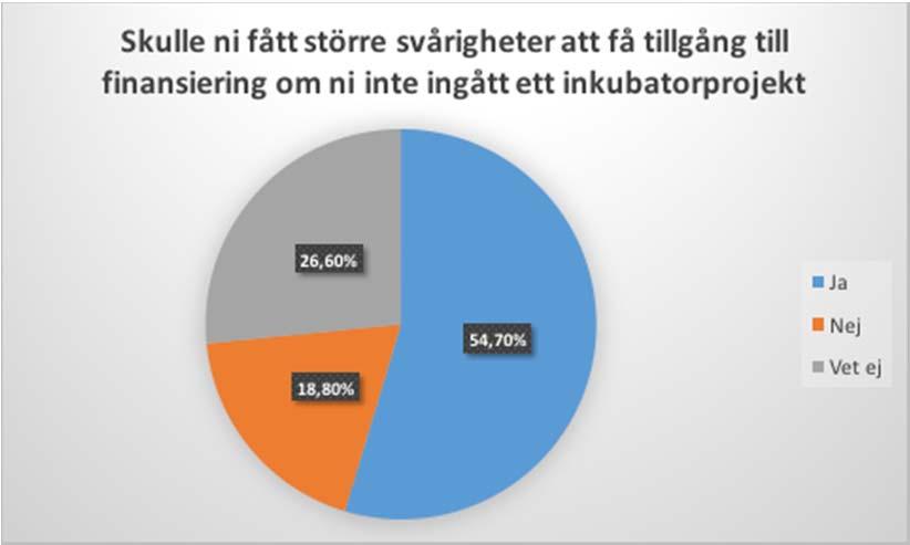 inkubatorprojektet. Som vi kan se i diagram 8 svarar mer än hälften ja på frågan, varvid knappt ⅕-del svarar nej, och drygt ¼-del inte vet om inkubatorprojektet hjälpt dem eller inte.