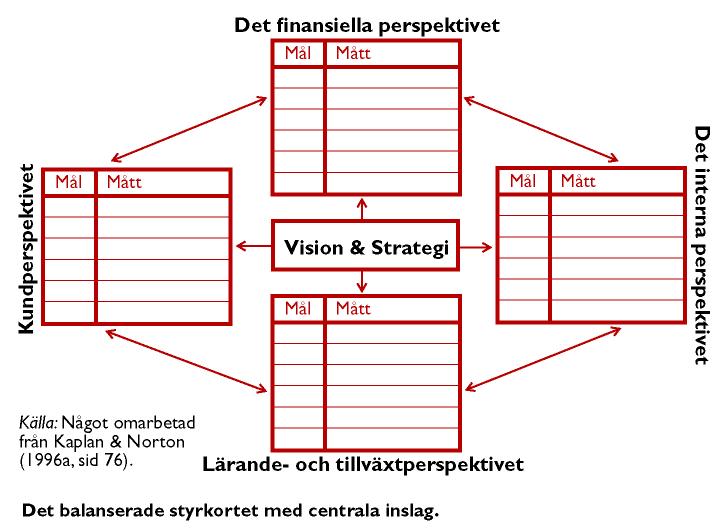 Det balanserade styrkortets (Version 1) Orsak-verkansamband Hur ska relevanta mål (och mått) väljas Synsätt = Företagets strategi ses som en uppsättning hypoteser om orsak och verkan Målen ska