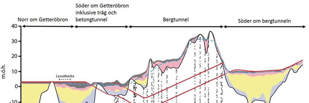 västlig sydostlig/ostsydostlig strykning. Dessa sprickzoner finns också i södra halvan av bergtunneldelen men tenderar att vara tätare och mindre vattenförande.
